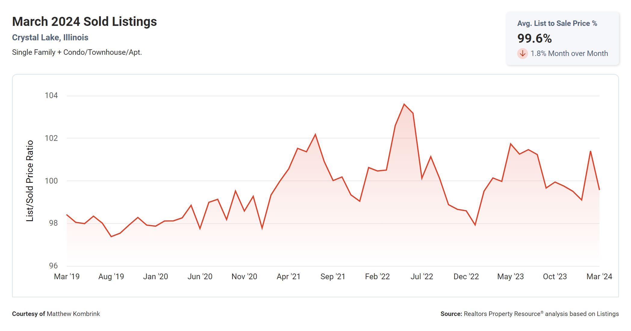 Crystal Lake IL April 2024 Average List to Sale Price Ratio